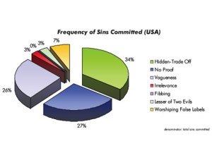 Frecuencia de cada pecado en EE.UU