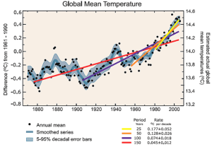 Evolución exponencial del aumento de la temperatura Evolución exponencial del aumento de la temperatura