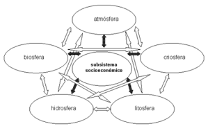 Componentes del Sistema Climático de la Tierra