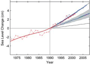 SLR, Rahmstorf et al 2007