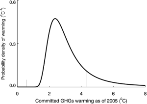 Distribución de probabilidades según Ramanathan and Feng, 2008