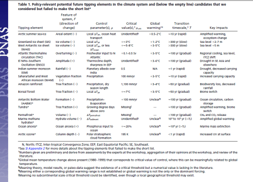Tipping Elements Lenton, 2009