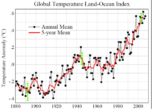 Evolución temperatura NASA
