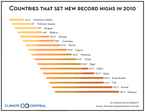 Récords de temperatura en 2010