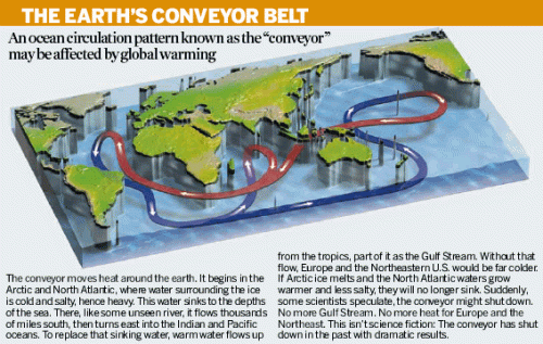 The Earth's Conveyor Belt