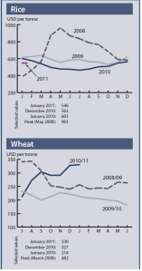 Preu del gra FAO Preu del gra FAO
