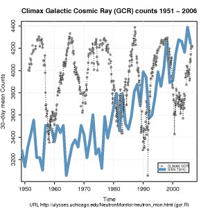 Climax Galactic Cosmic Ray count 1951-2006 - OSS Foundation