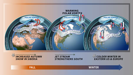Relationship between Siberian snow and jet stream pattern courtesy National Science Foundation (NSF)