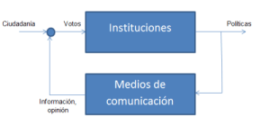 Esquema básico de un sistema democrático realimentado
