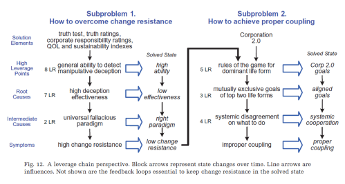 Cadena de apalancamiento una vez dividido el sistema en dos subsistemas