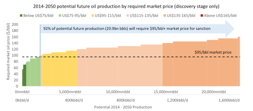 discovery-stage-oil-sands-curve