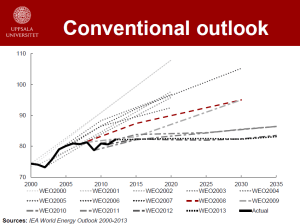 Evolución de las previsiones de producción de petróleo de la Agencia Internacional de la Energía desde 2000 hasta 2013. Siempre a peor, siempre a peor (Fuente: Mikael Höök, Uppsala Universitet - Ref: 561)
