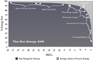 El precipicio de la energía neta. Nótese cómo el porcentaje de energía a disposición de la sociedad disminuye exponencialmente según  disminuye la TRE (EROI, de Energy Return on Investment) - Fuente: Lambert et al (2012)