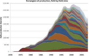 Ejemplo de cénit de producción en cada uno de los yacimientos de Noruega, y su comportamiento agregado