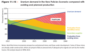 Evolución prevista de la demanda y la producción de uranio. Se observa el pico alrededor de 2025, pero muchos consideran optimista esta previsión (Fuente: AIE, 2014, citado en ref. 516)