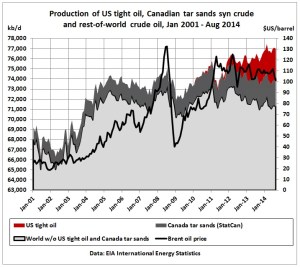 Production of US tight oil, Canadian tar sands and rest-of-world crude (Crude Oil Peak, 12.2014)
