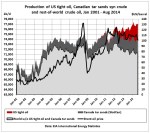 Production of US tight oil, Canadian tar sands and rest-of-world crude (Crude Oil Peak,&nbsp;12.2014)