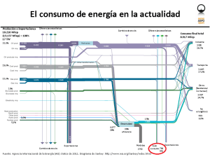 Diagrama espagueti del consumo de energía, a partir de AIE 2011. El autoconsumo mínimo es del 6%, pero no parece contemplar todos los factores