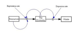 Modelo de dinámica de sistemas correspondiente al "Colapso de las Sociedades Complejas" de Joseph Tainter, elaborado por Ugo Bardi (558)