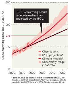 Global warming will happen faster than we think